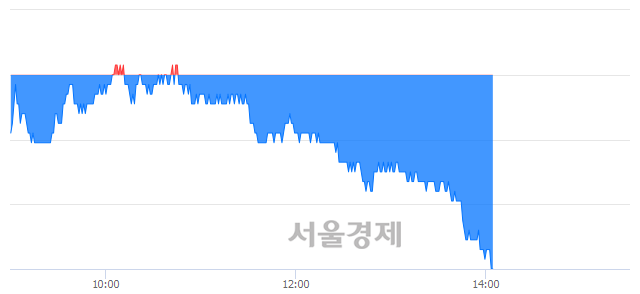 <유>두산, 장중 신저가 기록.. 66,100→64,400(▼1,700)