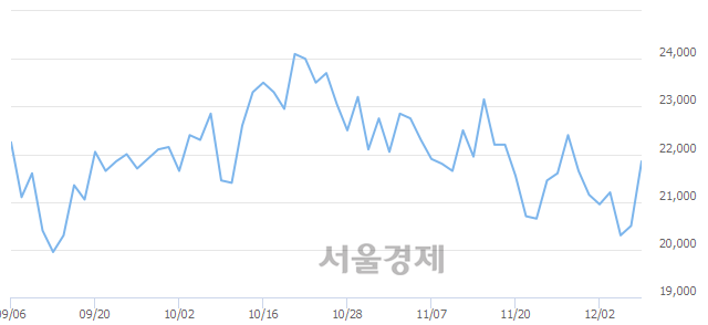 <코>덕산네오룩스, 전일 대비 7.07% 상승.. 일일회전율은 0.83% 기록