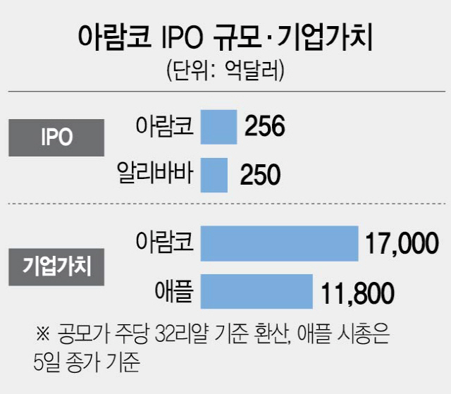 '세계 최대 IPO·기업가치' 타이틀 거머쥔 아람코