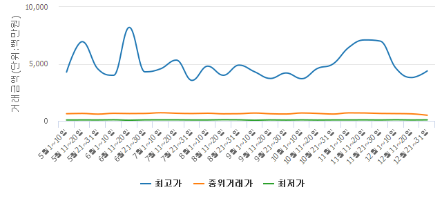 [실거래旬間]11월 하순 서울 아파트 계약 441건.. 전기 대비 52.01% 하락