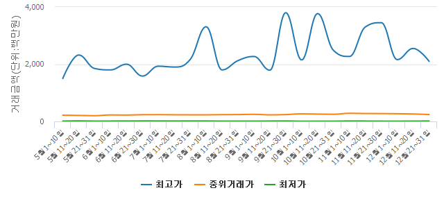 [실거래旬間]11월 하순 전국 아파트 계약 5,170건.. 전기 대비 42.69% 하락