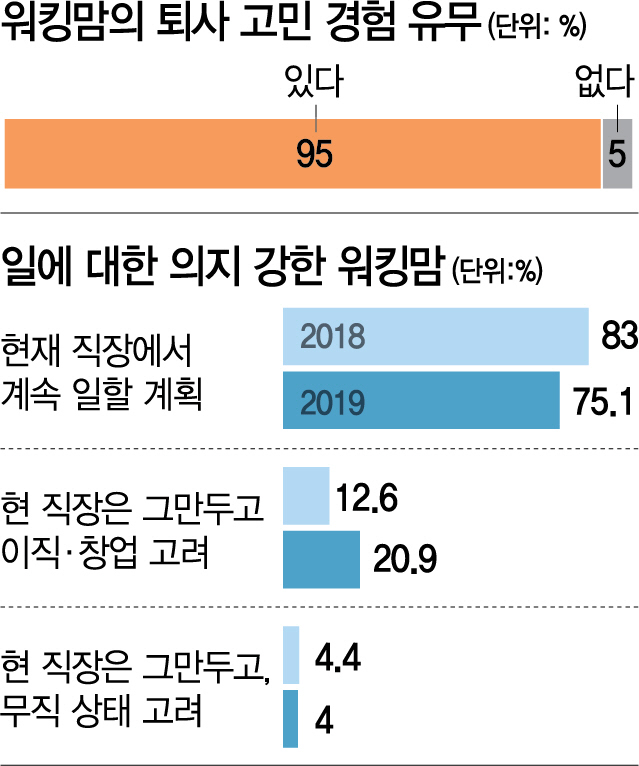 워킹맘 95% '퇴사 고민'…사표 품고사는 '82년생 김지영'