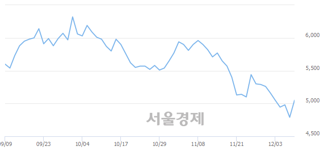 <유>유양디앤유, 전일 대비 7.10% 상승.. 일일회전율은 0.73% 기록