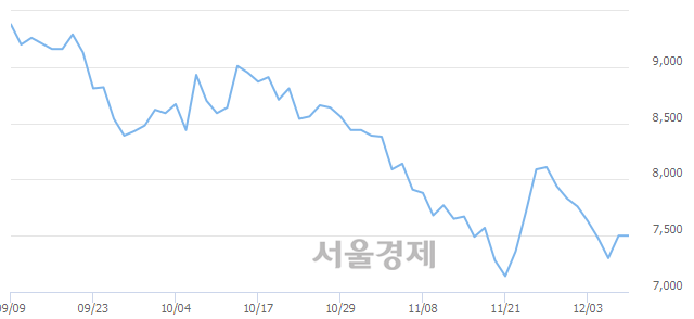 <유>후성, 3.20% 오르며 체결강도 강세로 반전(144%)