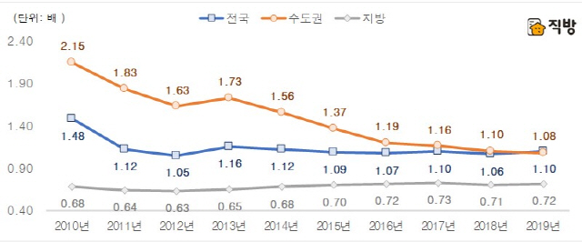신규 아파트 대비 노후 아파트 3.3㎡당 매매거래가격 비교./자료 제공=직방