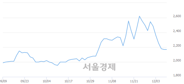<코>한국팩키지, 매도잔량 554% 급증
