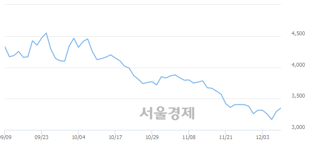 <코>전파기지국, 매수잔량 333% 급증