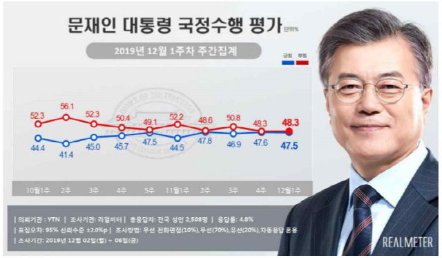 文 지지율 제자리…민주당은 2주 연속 상승, 한국당은 하락