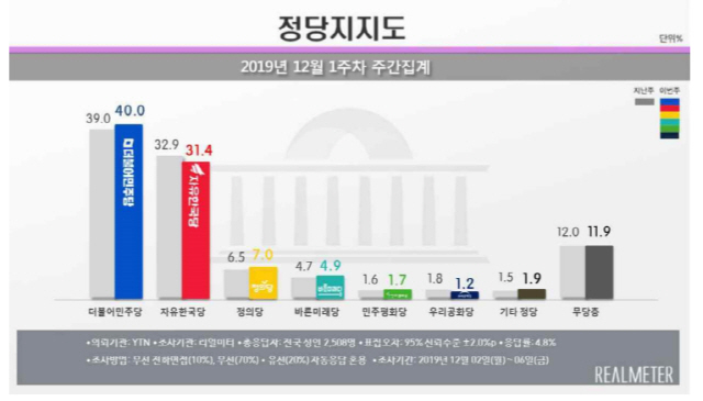 文 지지율 제자리…민주당은 2주 연속 상승, 한국당은 하락