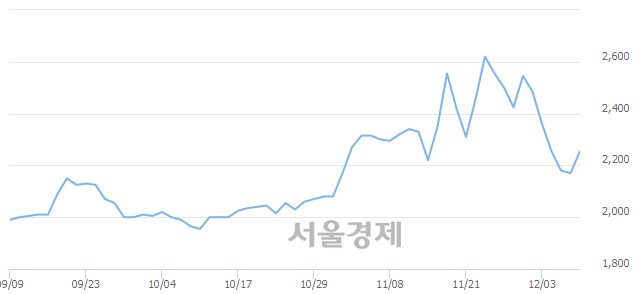 <코>한국팩키지, 전일 대비 8.06% 상승.. 일일회전율은 4.30% 기록