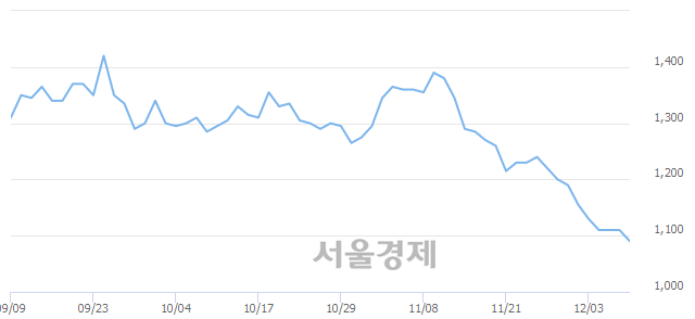 <코>서한, 장중 신저가 기록.. 1,095→1,085(▼10)
