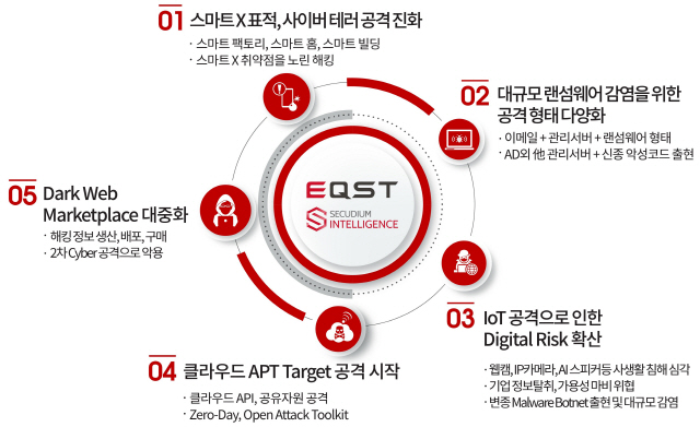 SK인포섹 보안전문가그룹 이큐스트(EQST)가 예측한 2020년 사이버 위협 5대 전망/사진제공=SK인포섹