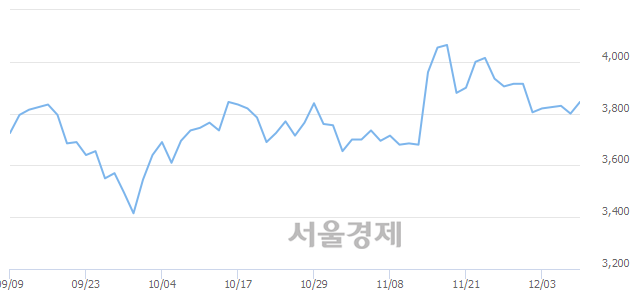 <코>나라엠앤디, 전일 대비 9.34% 상승.. 일일회전율은 0.72% 기록