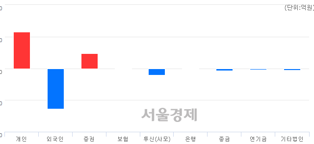 [마감 시황]  외국인의 '팔자' 기조.. 코스닥 627.86(▼0.24, -0.04%) 하락 마감