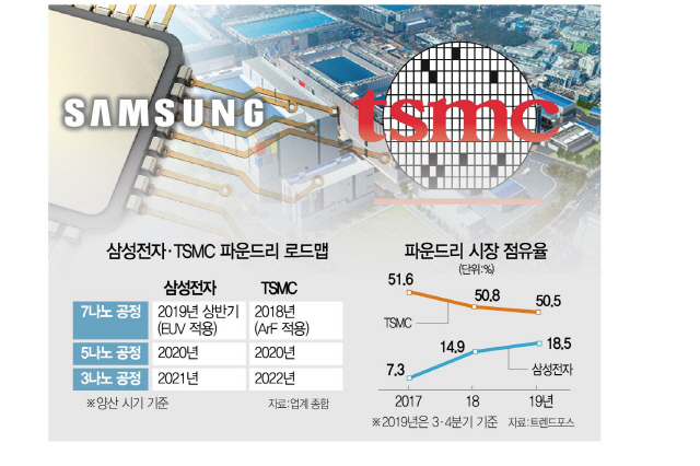 삼성·TSMC 파운드리 미세공정 '超접전'