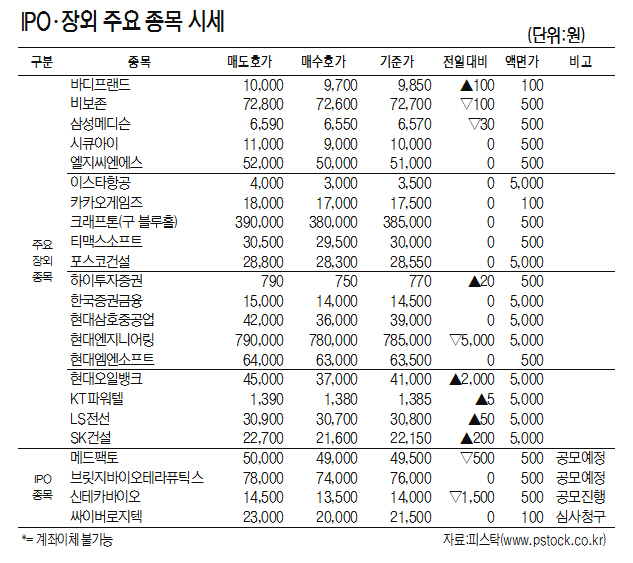 [표]IPO·장외 주요 종목 시세(12월 9일)
