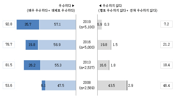 2019년 한국인의 의식·가치관 조사./자료=문화체육관광부