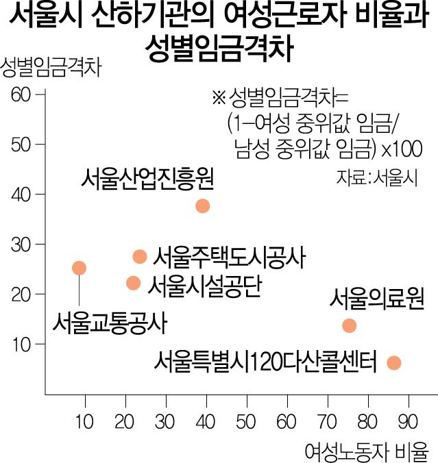 서울시 '채용때 여성 비율확대' 역차별 논란