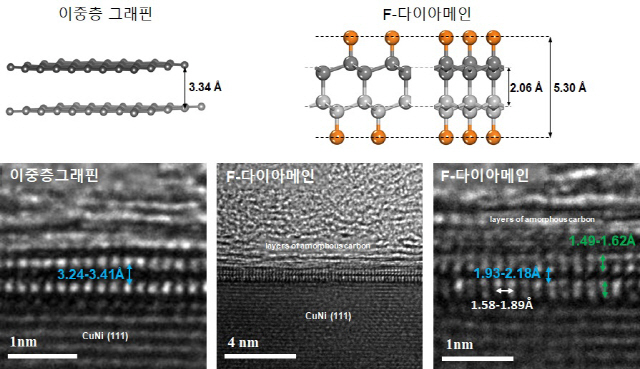구리니켈 기판 위 이중층 그래핀(왼쪽)과 F-다이아메인의 투과전자현미경(TEM) 이미지. /사진제공=UNIST