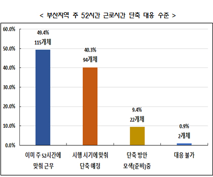 부산지역 주 52시간 근로시간 단축 대응 수준./제공=부산상공회의소