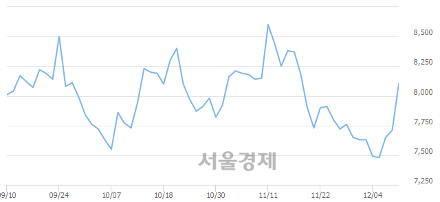 <코>성창오토텍, 전일 대비 7.00% 상승.. 일일회전율은 2.35% 기록