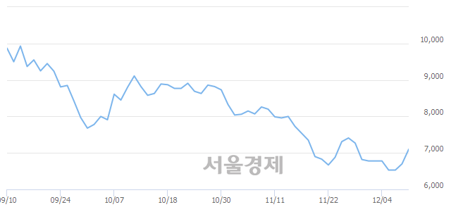 <코>한국바이오젠, 전일 대비 8.66% 상승.. 일일회전율은 6.52% 기록