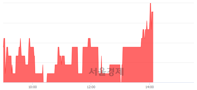 <코>제이엠아이, 3.51% 오르며 체결강도 강세 지속(163%)