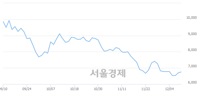 <코>한국바이오젠, 8.21% 오르며 체결강도 강세로 반전(219%)