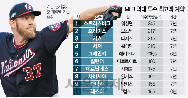 1115A34 MLB 역대 투수 최고액 계약_c