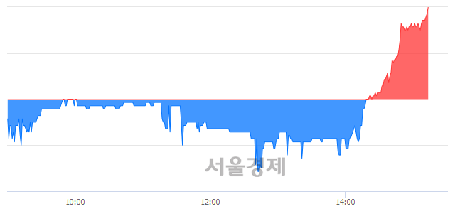 <코>지니뮤직, 3.83% 오르며 체결강도 강세로 반전(104%)