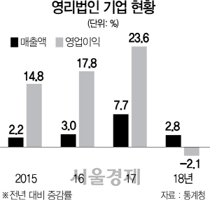 1115A08 영리법인 기업 현황