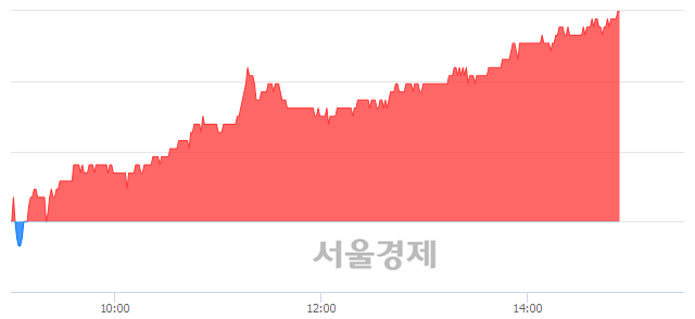 <유>팬오션, 3.07% 오르며 체결강도 강세 지속(279%)