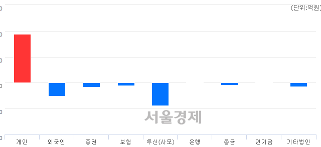 [마감 시황]  외국인과 기관의 동반 매도세.. 코스닥 627.11(▼0.75, -0.12%) 하락 마감
