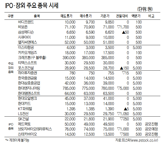 [표]IPO·장외 주요 종목 시세(12월 10일)