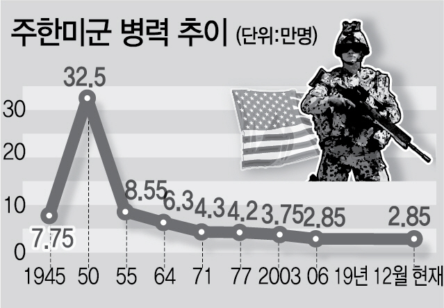 주한미군 2만8,500명 규모 유지