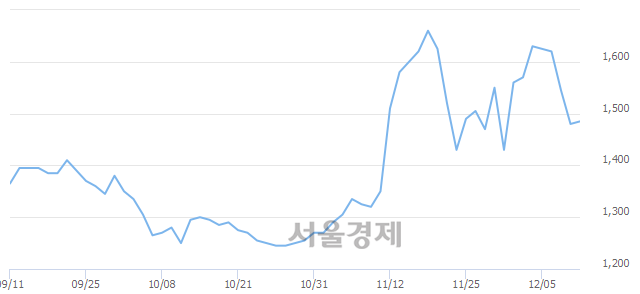 <코>국영지앤엠, 3.72% 오르며 체결강도 강세로 반전(108%)