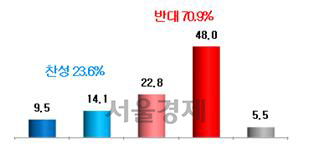 민군통합공항 화성이전에 대한 화성시민 의견