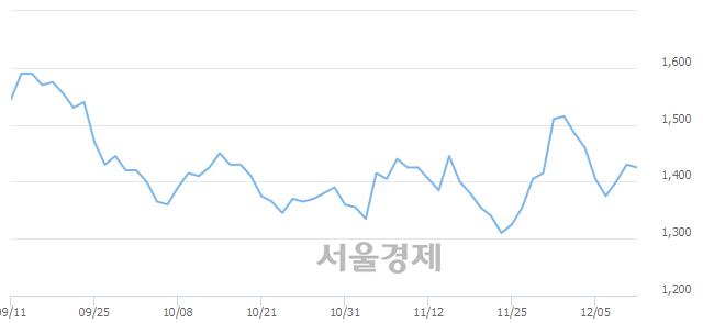 <유>코오롱머티리얼, 전일 대비 7.69% 상승.. 일일회전율은 1.33% 기록