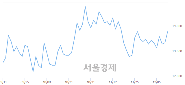 <코>코미팜, 전일 대비 7.09% 상승.. 일일회전율은 0.39% 기록
