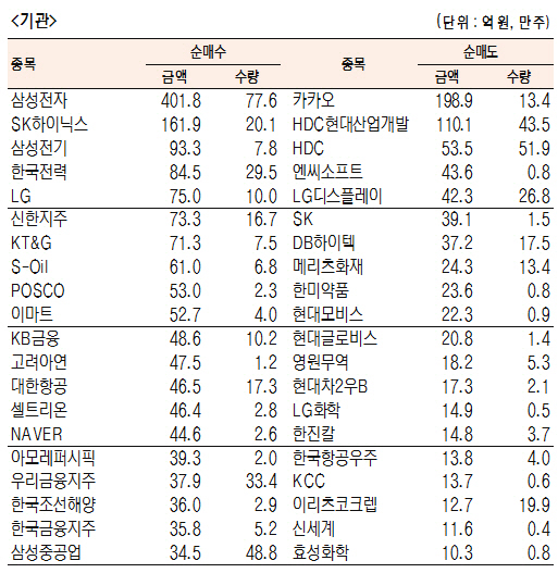 [표]유가증권 기관·외국인·개인 순매수·도 상위종목(12월 11일)