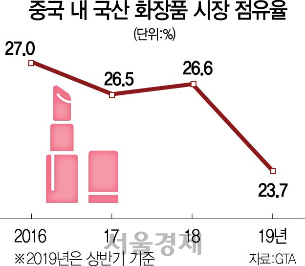 한국화장품, 중국내 매출 톱10서 실종...농식품 수출도 20%→8%로 곤두박질