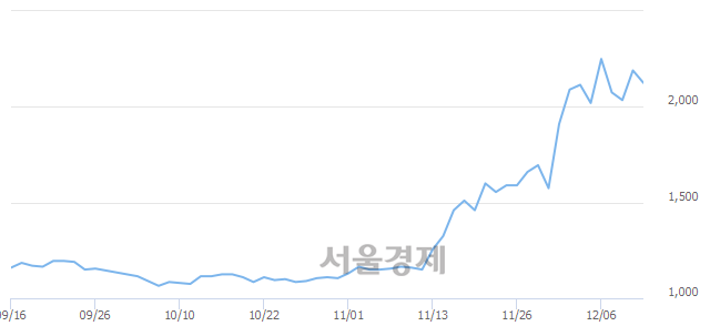 <유>서원, 매도잔량 393% 급증