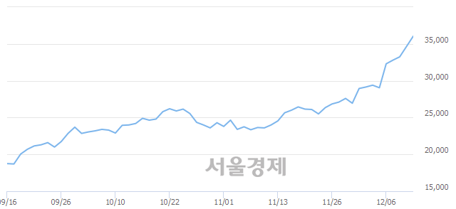 <코>엠씨넥스, 전일 대비 7.07% 상승.. 일일회전율은 2.12% 기록