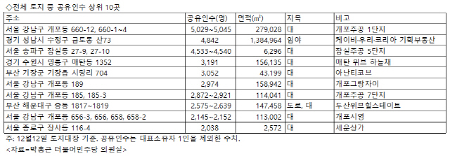 [단독] 기획부동산이 지분 판 판교 산자락 주인수 4843명으로 국내 2위…1위는 개포주공1단지