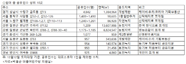 [단독] 기획부동산이 지분 판 판교 산자락 주인수 4843명으로 국내 2위…1위는 개포주공1단지