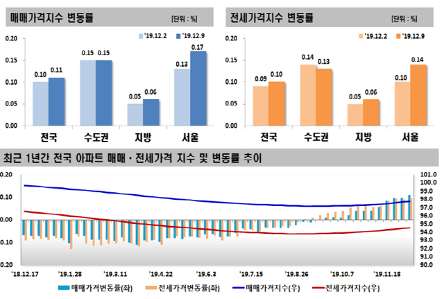 분상제·종부세에도 오름폭 넓혀…서울 24주째 상승세 지속