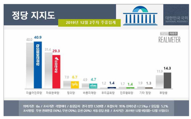 민주 40.9% 한국 29.3%…격차 두자릿수 벌어져