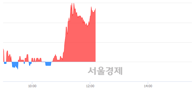 <코>컴퍼니케이, 3.41% 오르며 체결강도 강세 지속(108%)