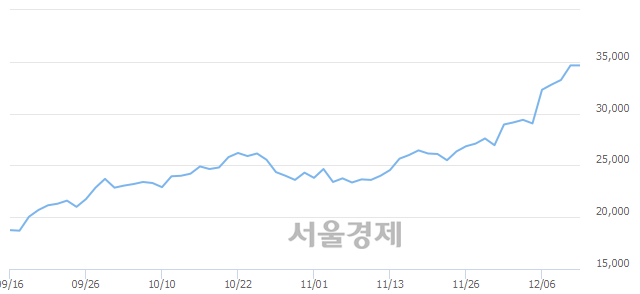<코>엠씨넥스, 장중 신고가 돌파.. 35,250→36,300(▲1,050)