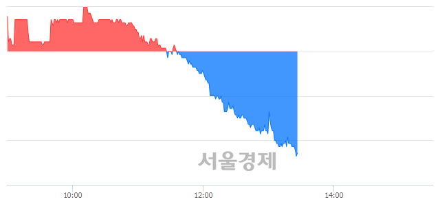 <코>한국정보통신, 장중 신저가 기록.. 7,170→7,160(▼10)